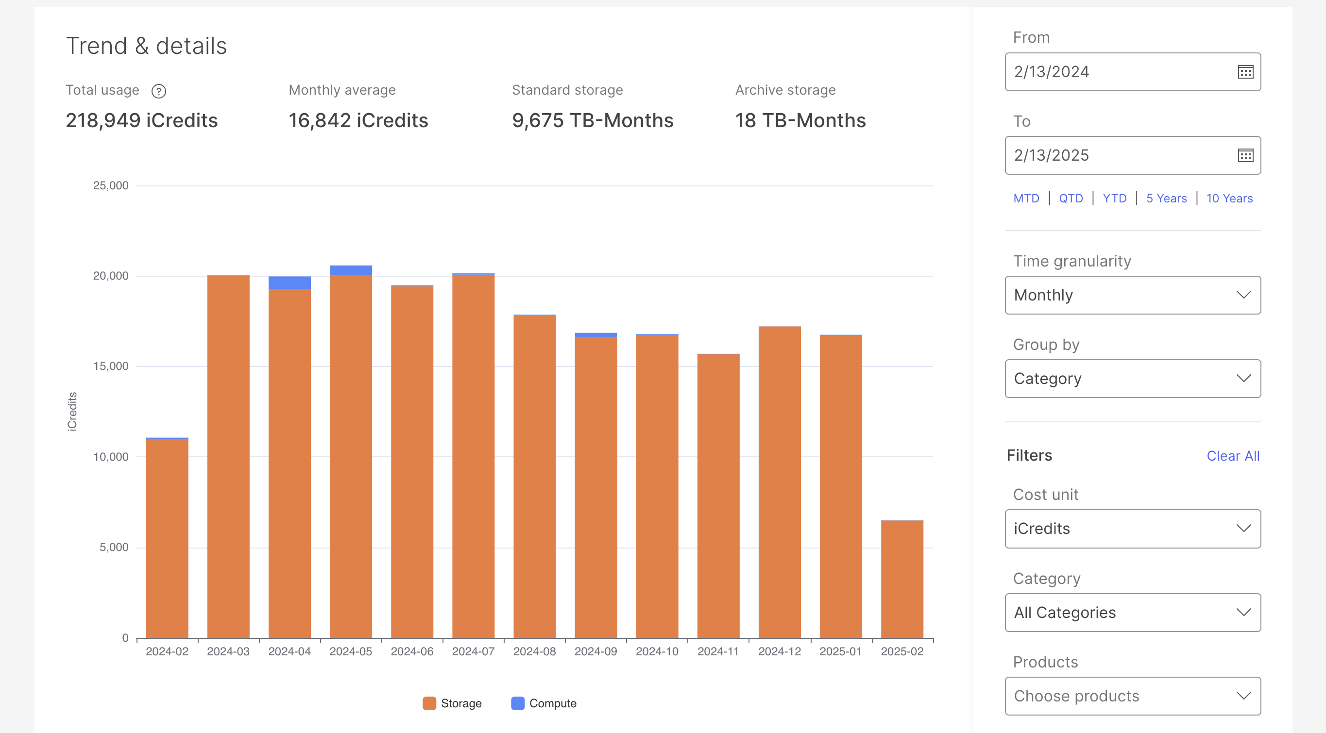 A bar chart, orange and blue, showing iCredit usage over a 12 month period, each bar corresponding to a month. On the right are filters that update the chart data. Above the chart are several numeric values summarizing the data.